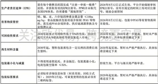 欧盟PPWR合规倒计时｜卖家第一件事要做什么？如今，距离 2026 年 8 月 12 日欧盟《包装和包装废弃物法规》（PPWR）全面强制生效，仅剩不到一个月！